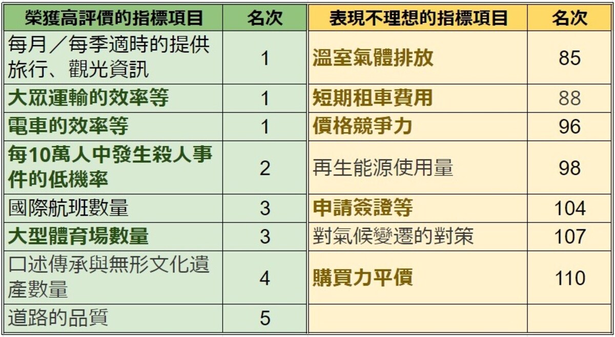 日本在旅遊與觀光發展度上表現較為理想與不盡理想的個別指標