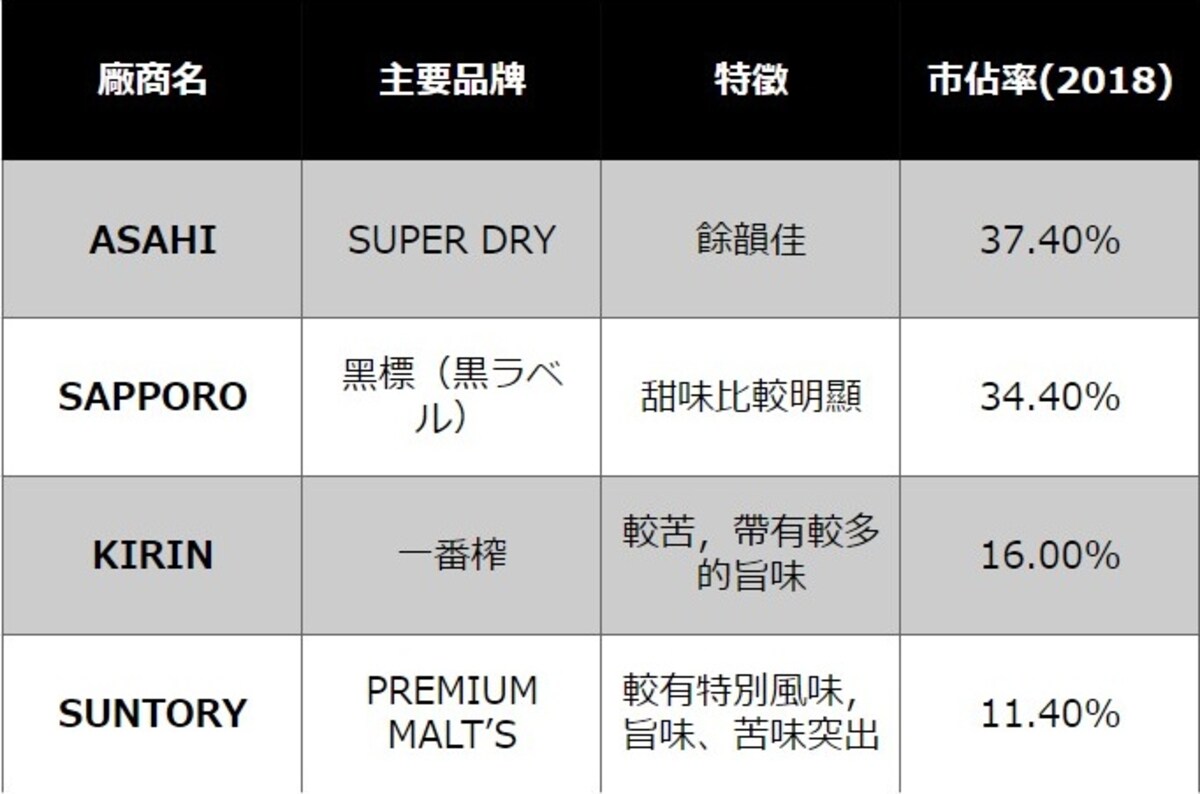 日本主要的啤酒廠特徴、市佔率與代表品牌