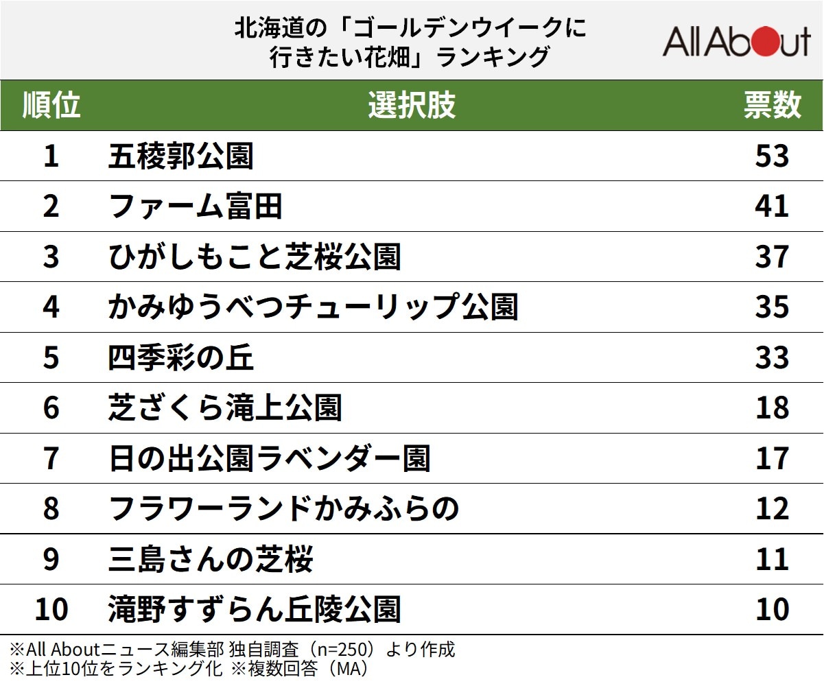 北海道の「ゴールデンウイークに行きたい花畑」ランキング