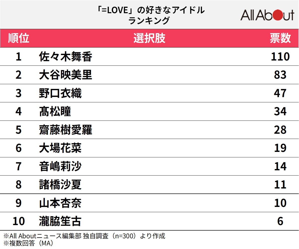 「=LOVE」の好きなアイドルランキング