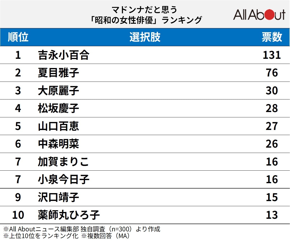 マドンナだと思う昭和の女性俳優ランキング