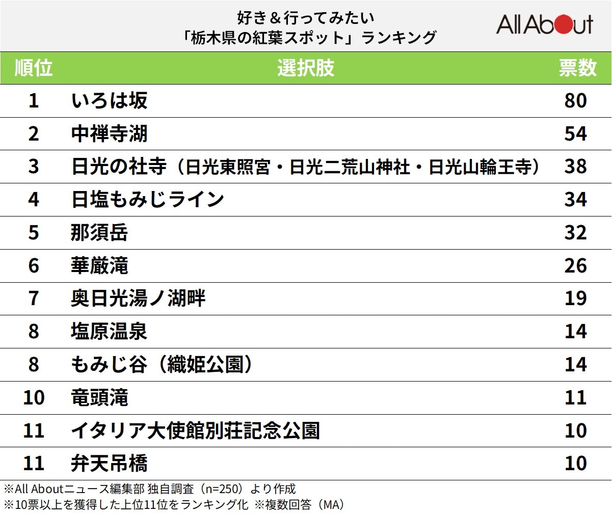好き＆行ってみたい「栃木県の紅葉スポット」ランキング