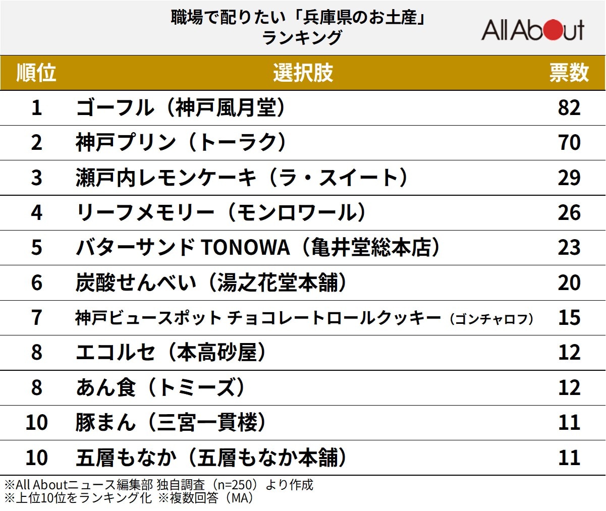 職場で配りたい「兵庫県のお土産」ランキング