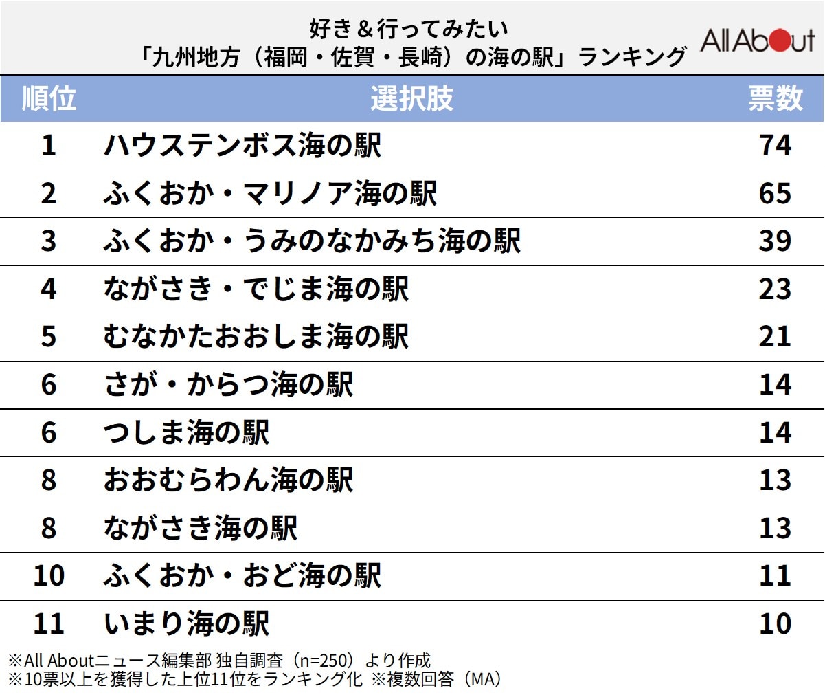 好き＆行ってみたい「九州地方（福岡・佐賀・長崎）の海の駅」ランキング