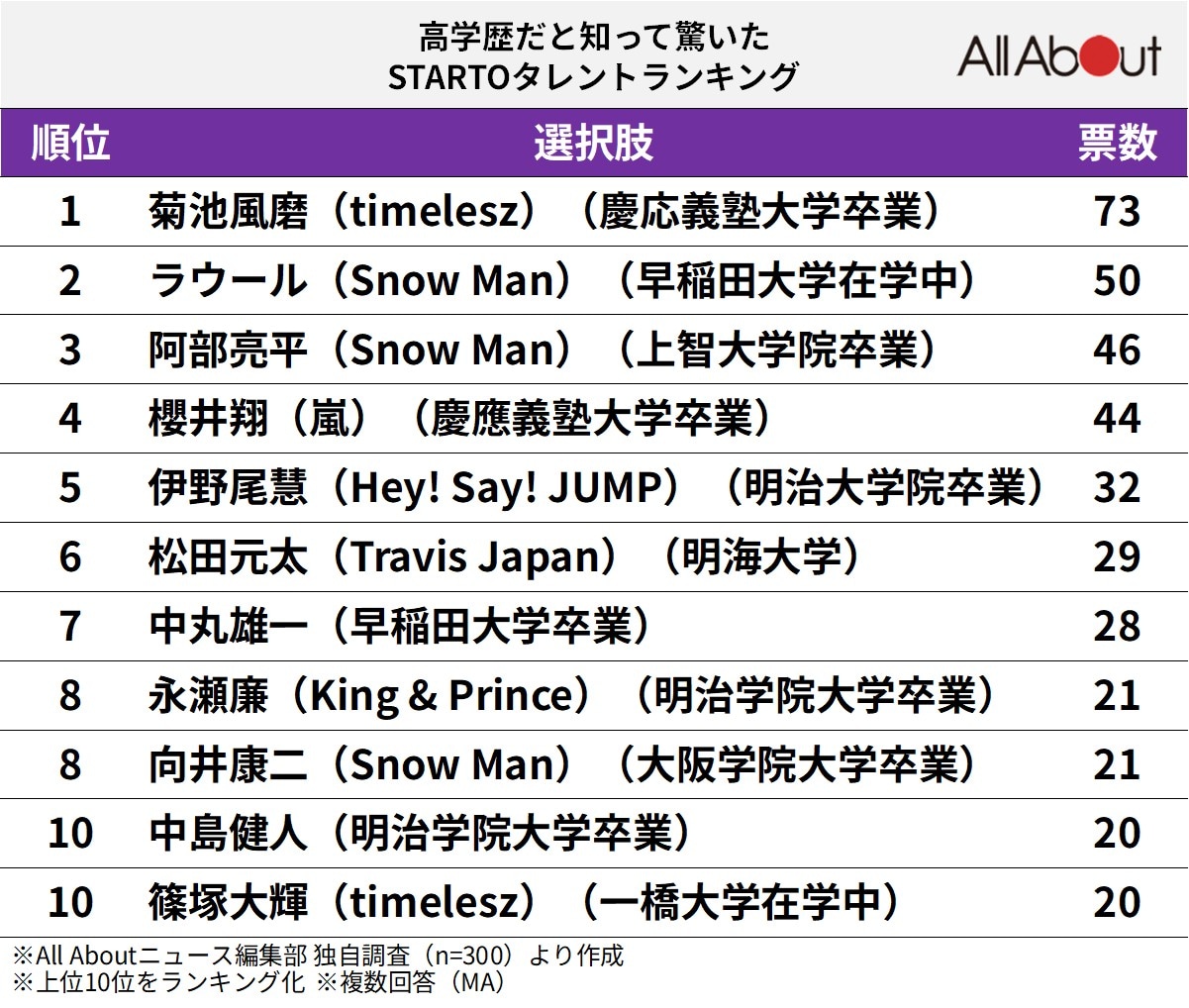 高学歴だと知って驚いたSTARTOタレントランキング