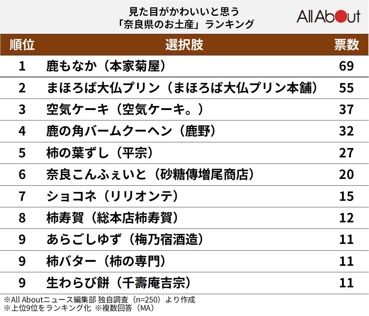 見た目がかわいいと思う「奈良県のお土産」ランキング
