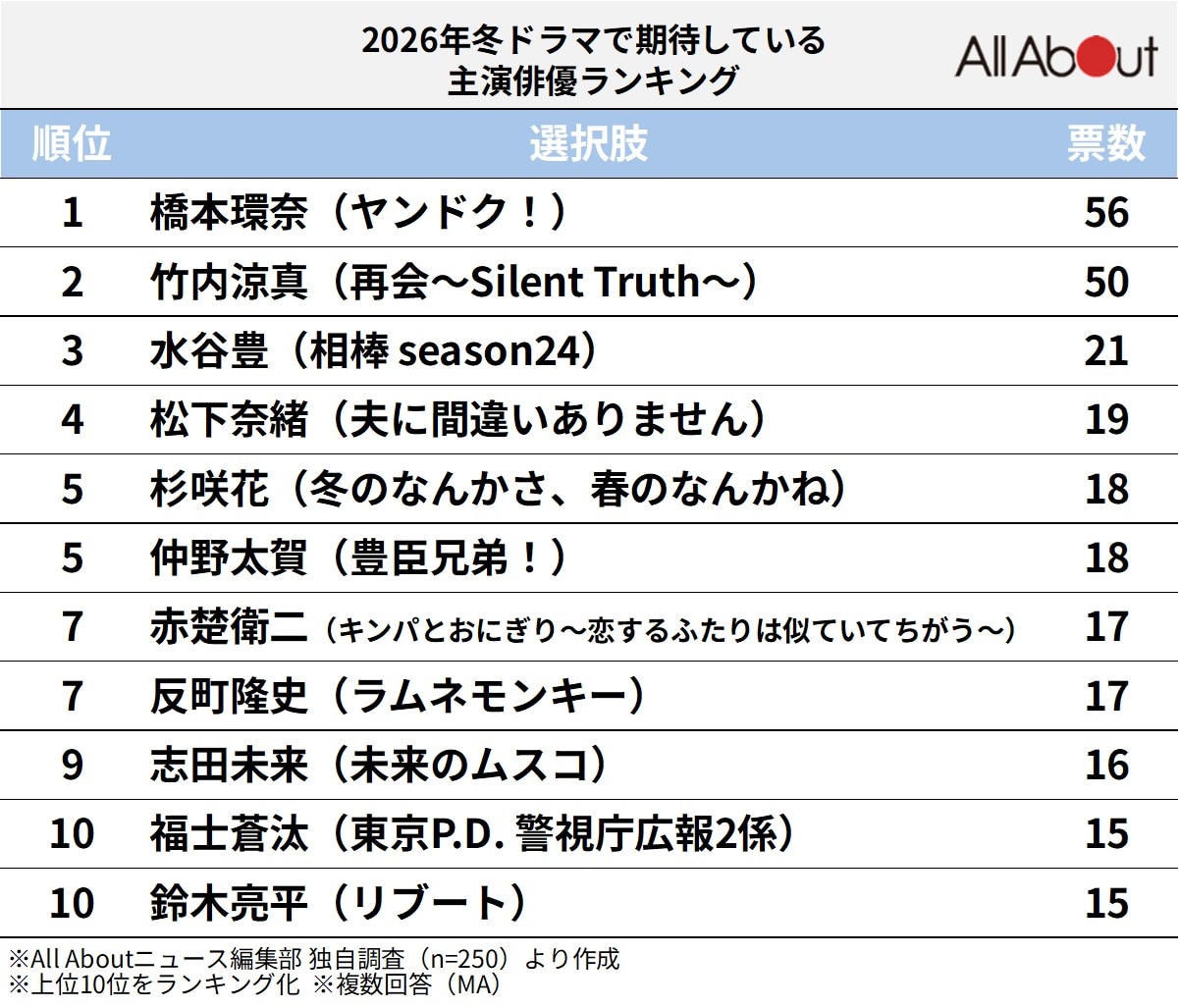 「2026年冬ドラマ」で期待している主演俳優ランキング
