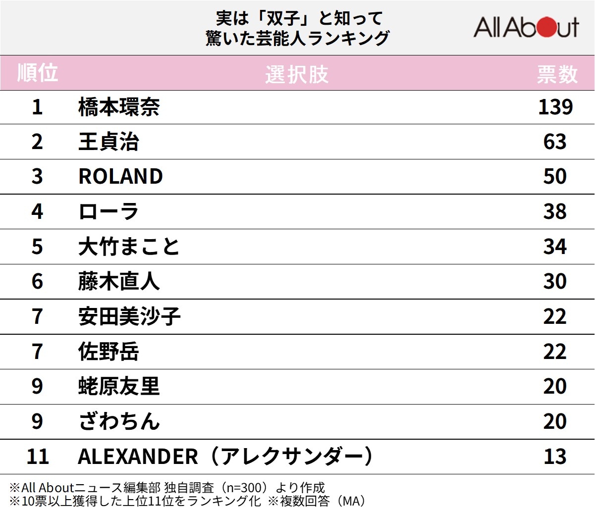 実は「双子」と知って驚いた芸能人ランキング