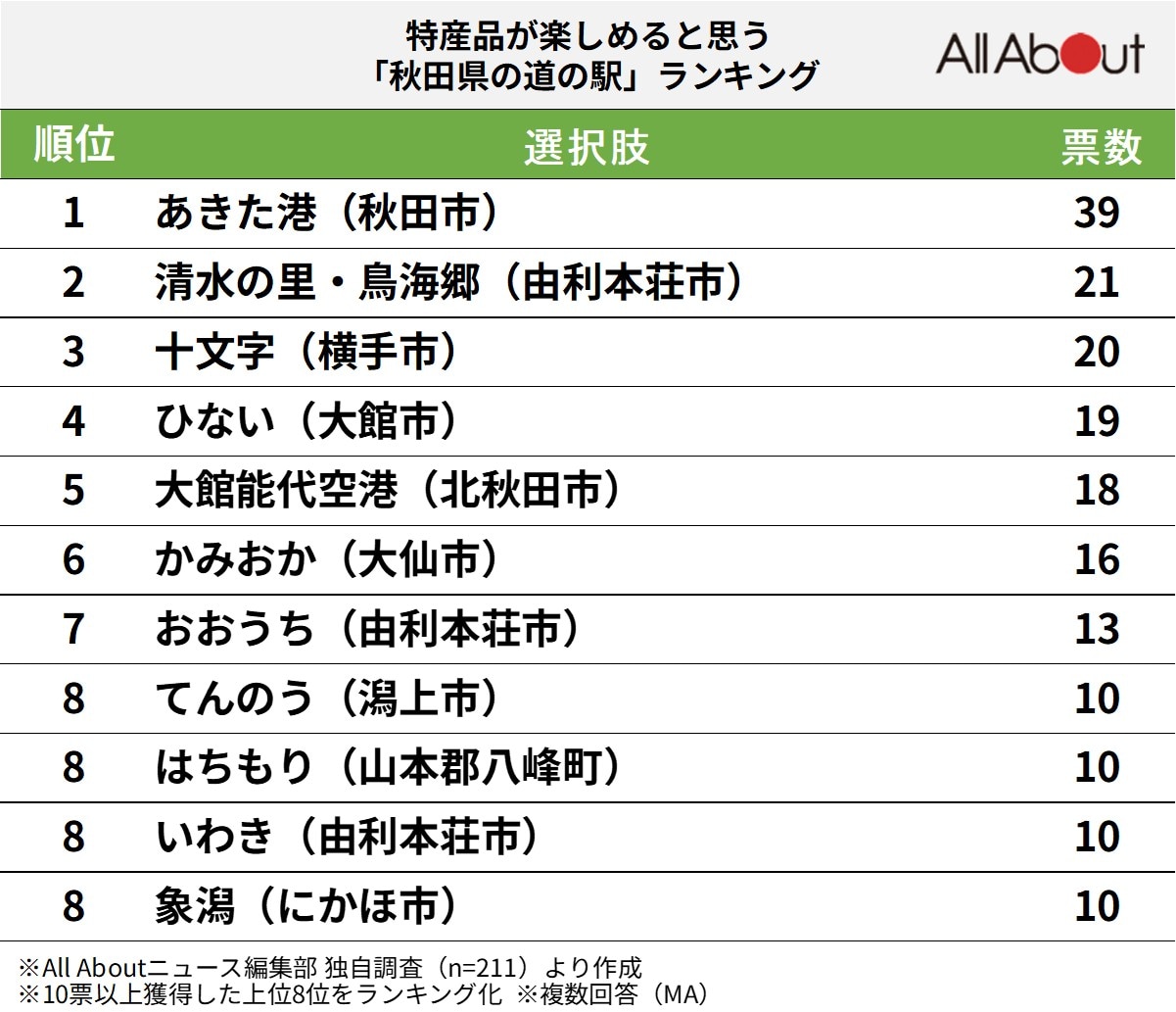 特産品が楽しめると思う秋田県の道の駅ランキング
