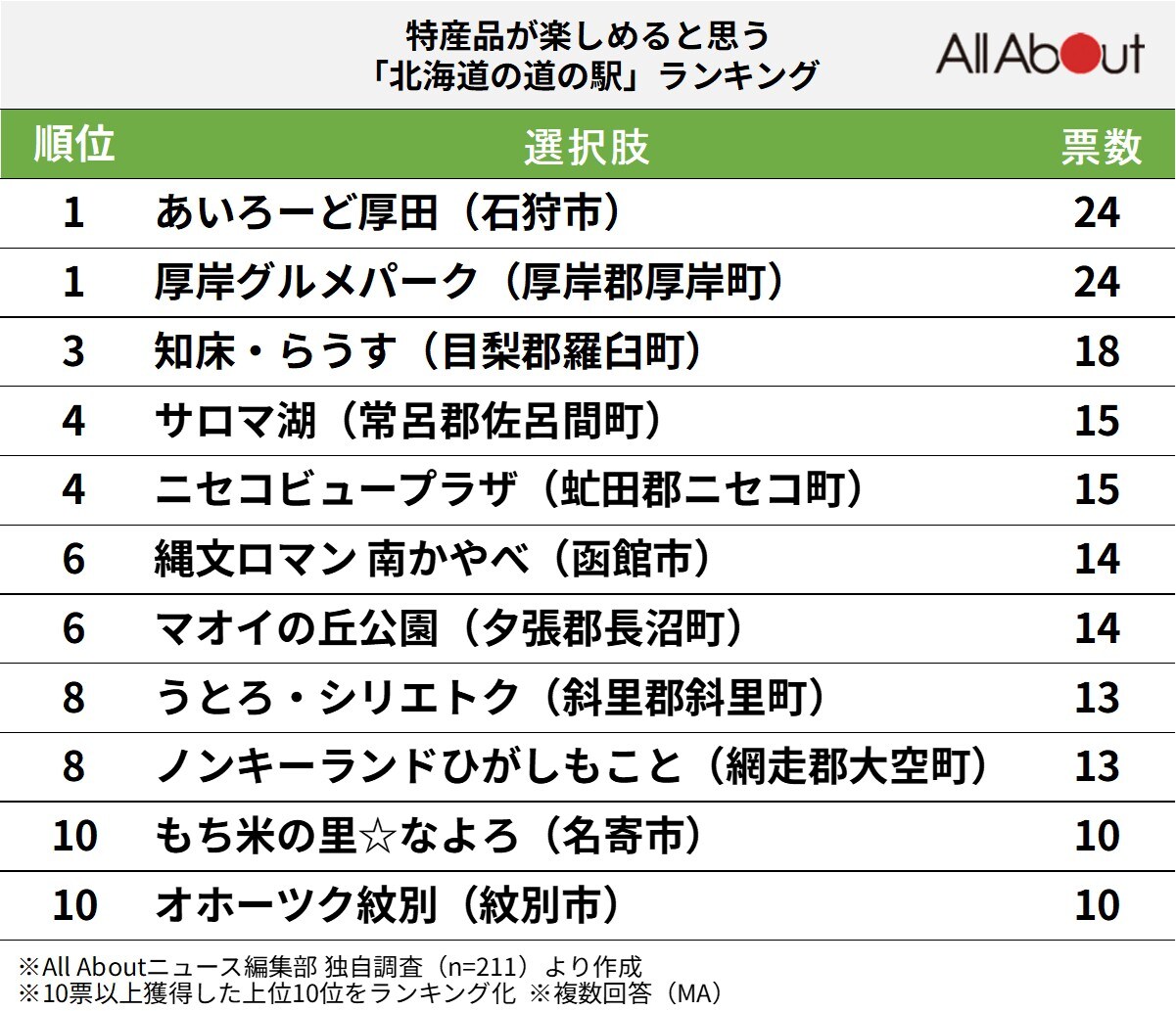 特産品が楽しめると思う北海道の道の駅ランキング