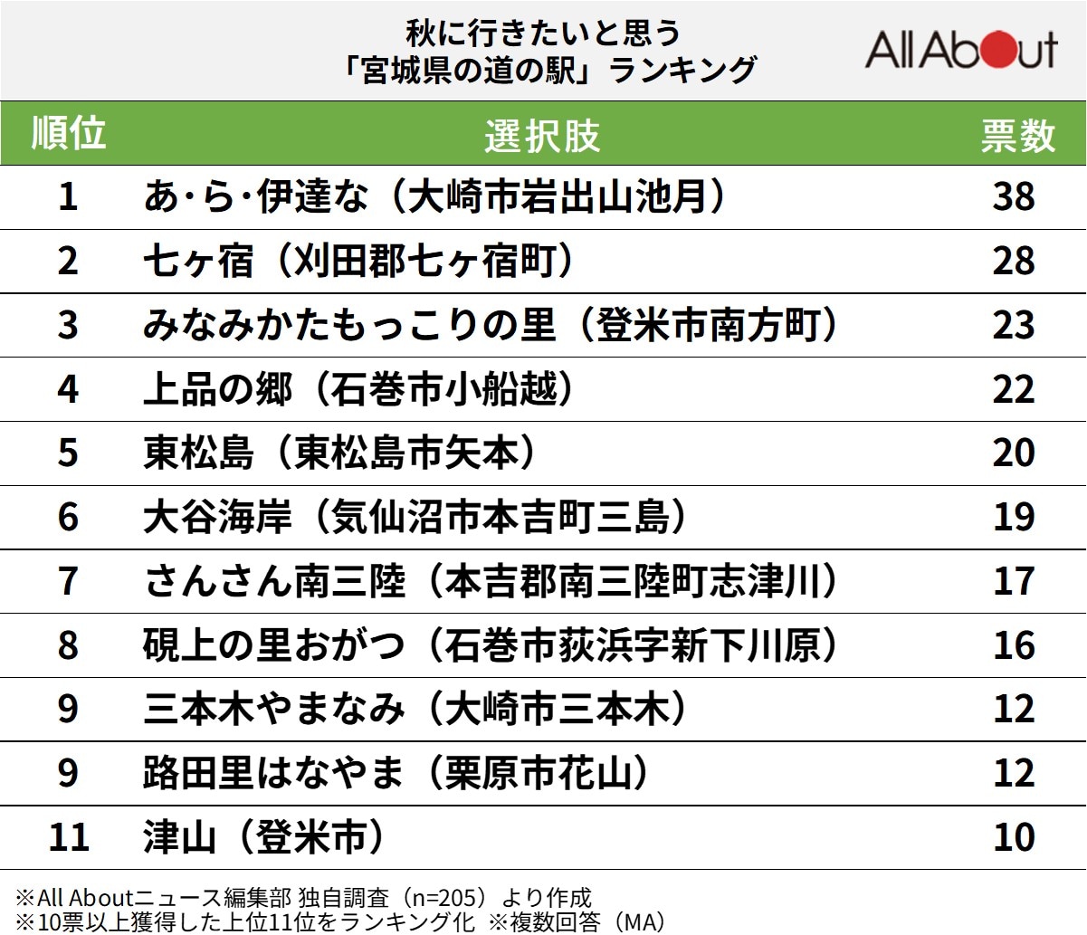 秋に行きたいと思う宮城県の道の駅ランキング
