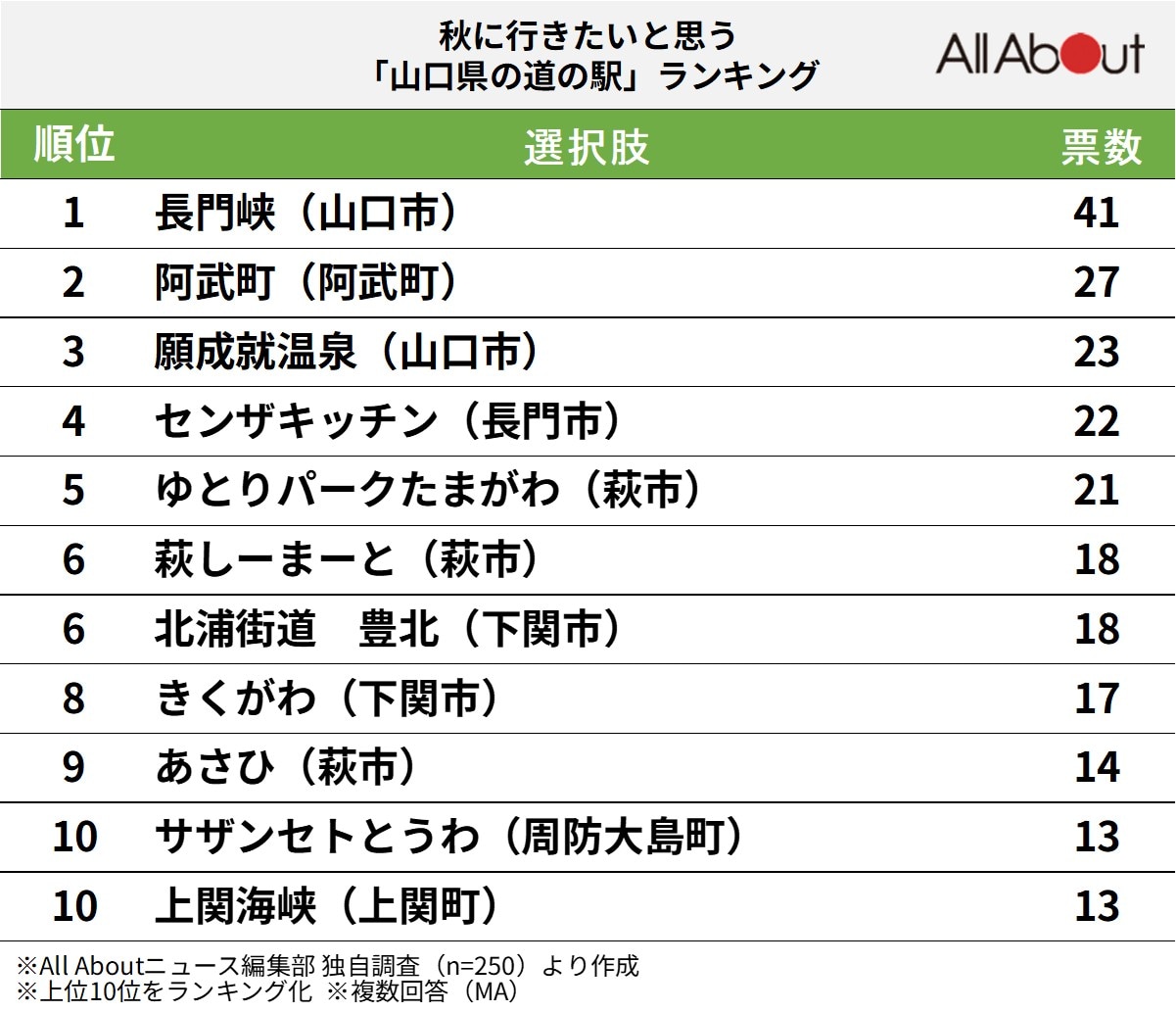 秋に行きたいと思う「山口県の道の駅」ランキング