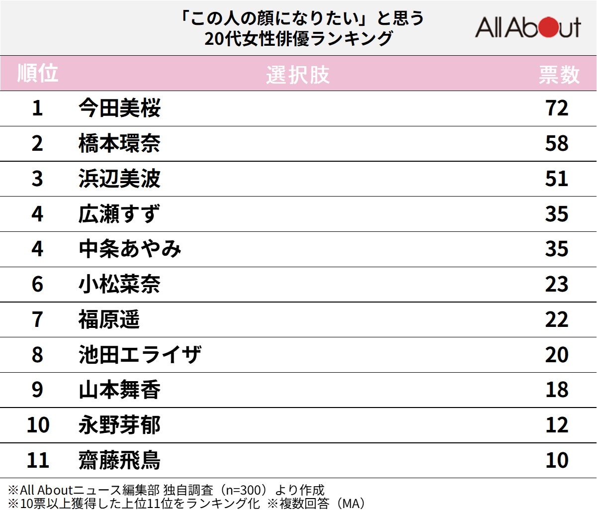 この人の顔になりたいと思う「20代女性俳優」ランキング
