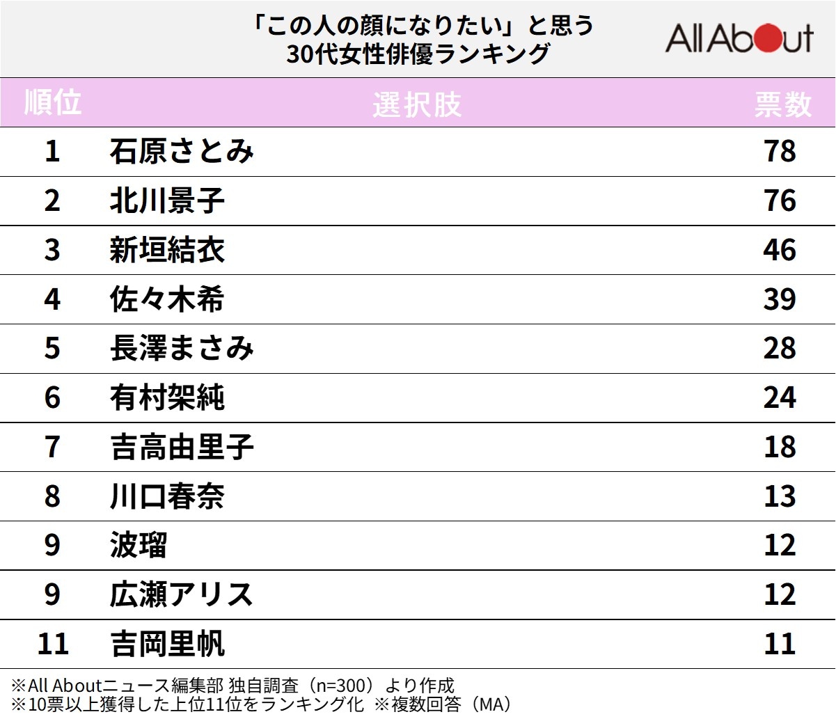 この人の顔になりたいと思う「30代女性俳優」ランキング