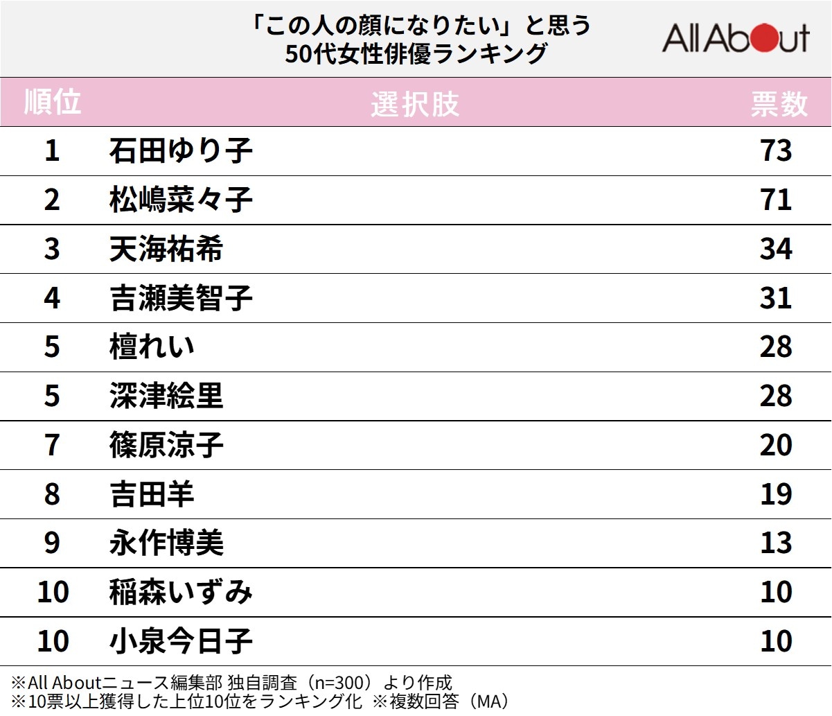この人の顔になりたいと思う「50代女性俳優」ランキング