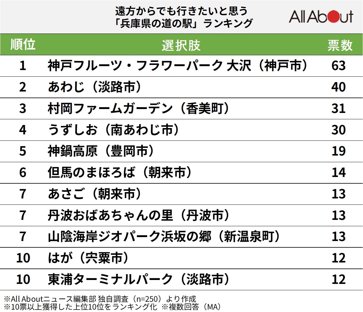 遠方からでも行きたいと思う「兵庫県の道の駅」ランキング