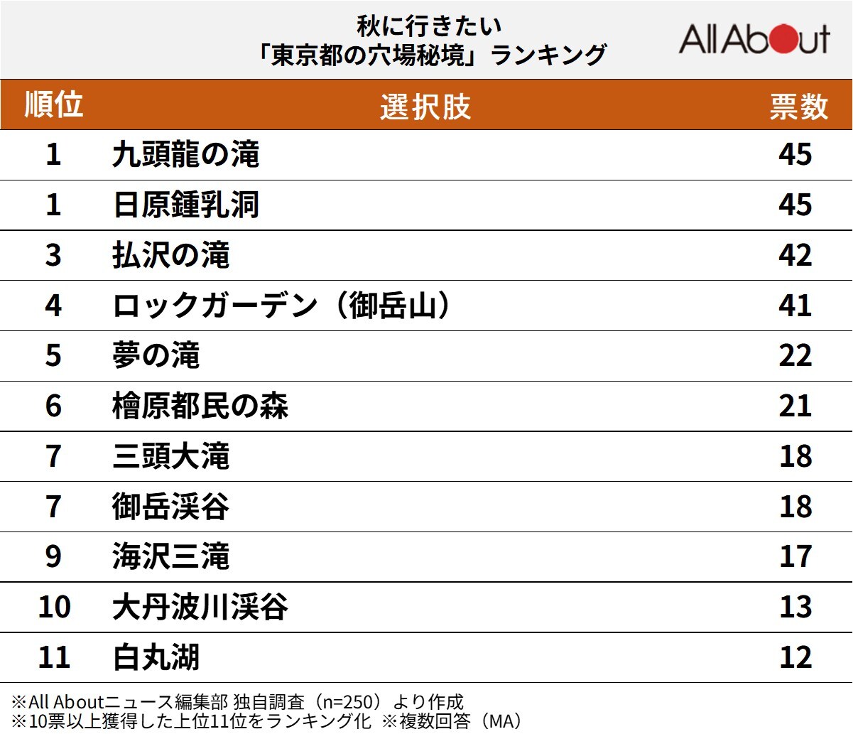 秋に行きたい東京都の穴場秘境ランキング