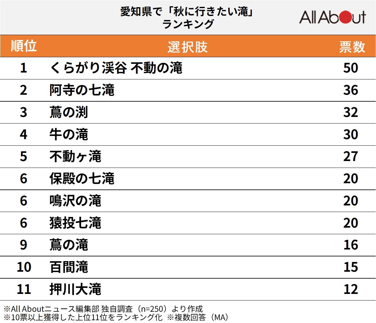 愛知県で秋に行きたい滝ランキング