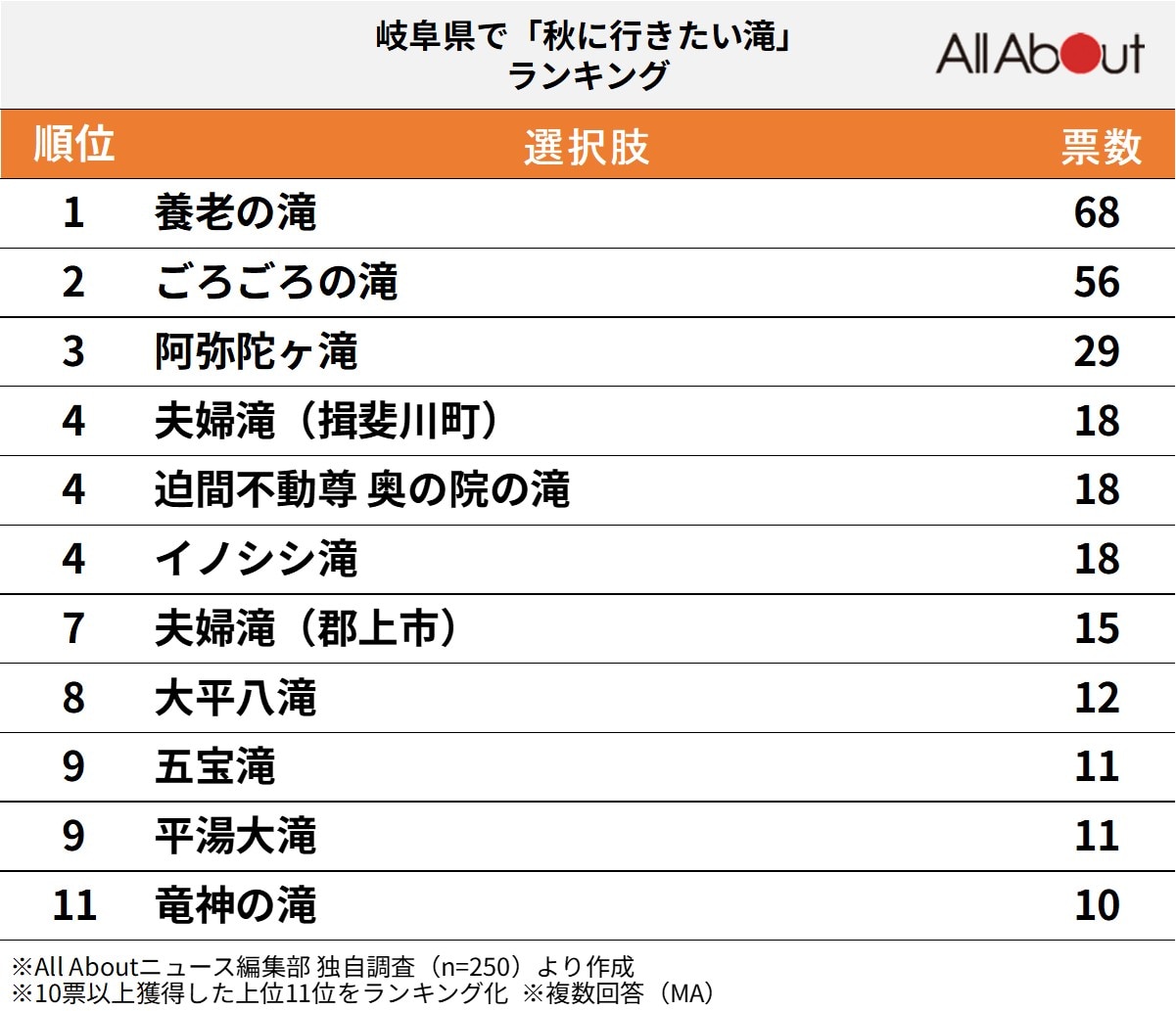 岐阜県で秋に行きたい滝ランキング