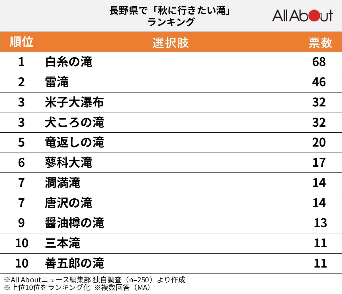 長野県で秋に行きたい滝ランキング