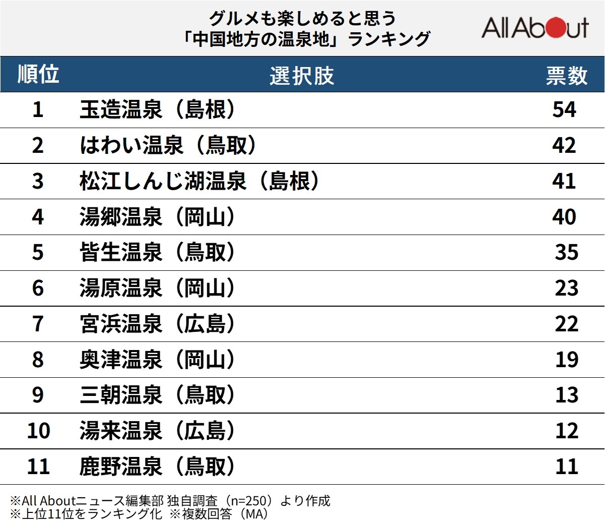 ​​​​​​​グルメも楽しめると思う「中国地方の温泉地」ランキング