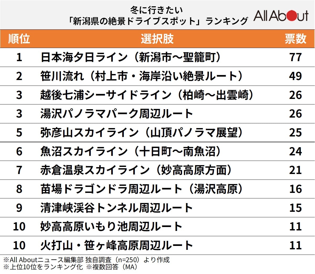 「冬に行きたい新潟県の絶景ドライブスポット」ランキング