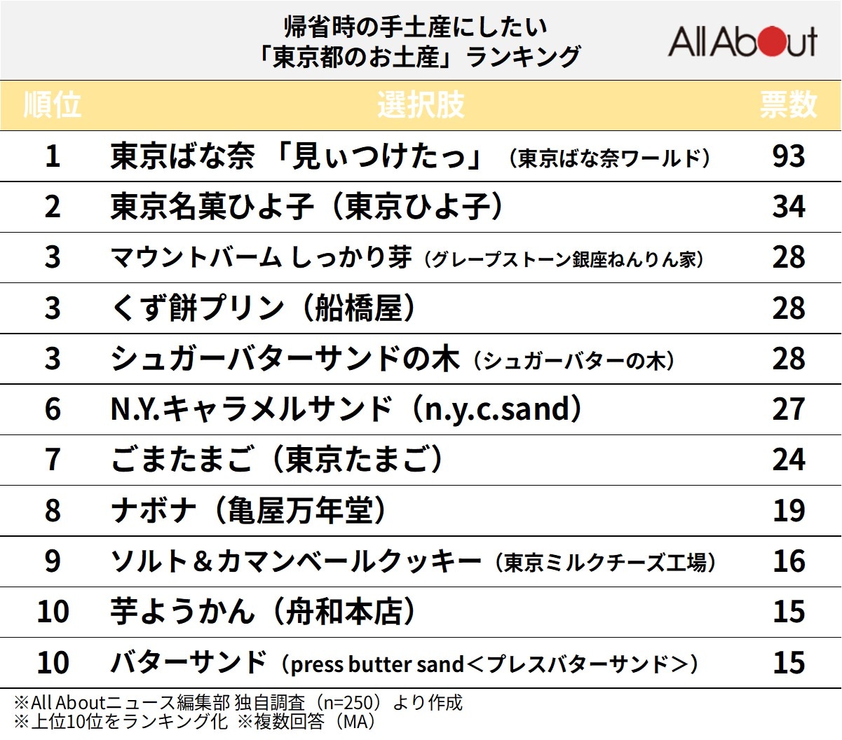 帰省時の手土産にしたい「東京都のお土産」ランキング