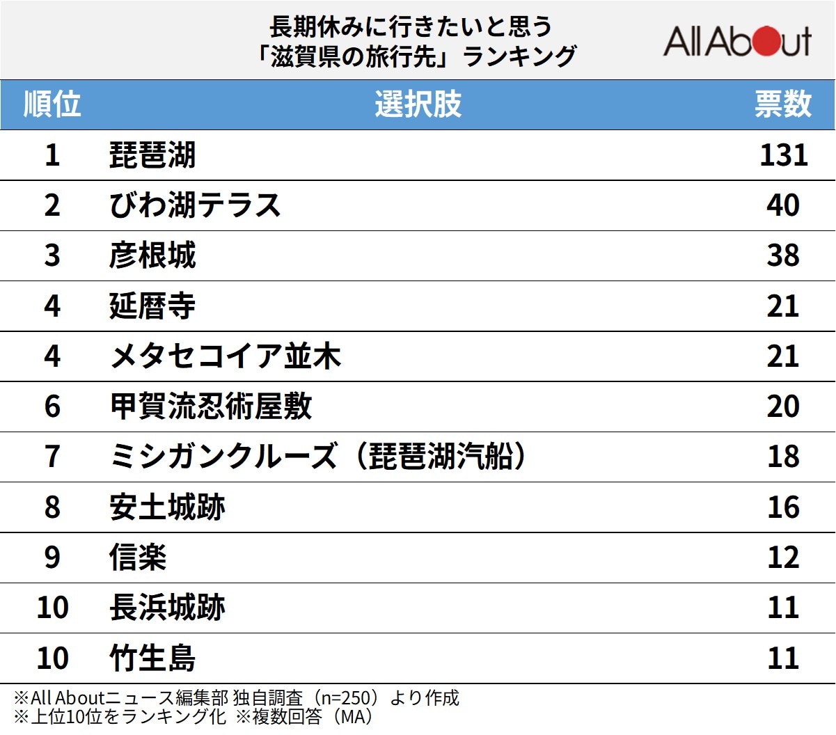長期休みに行きたいと思う「滋賀県の旅行先」ランキング
