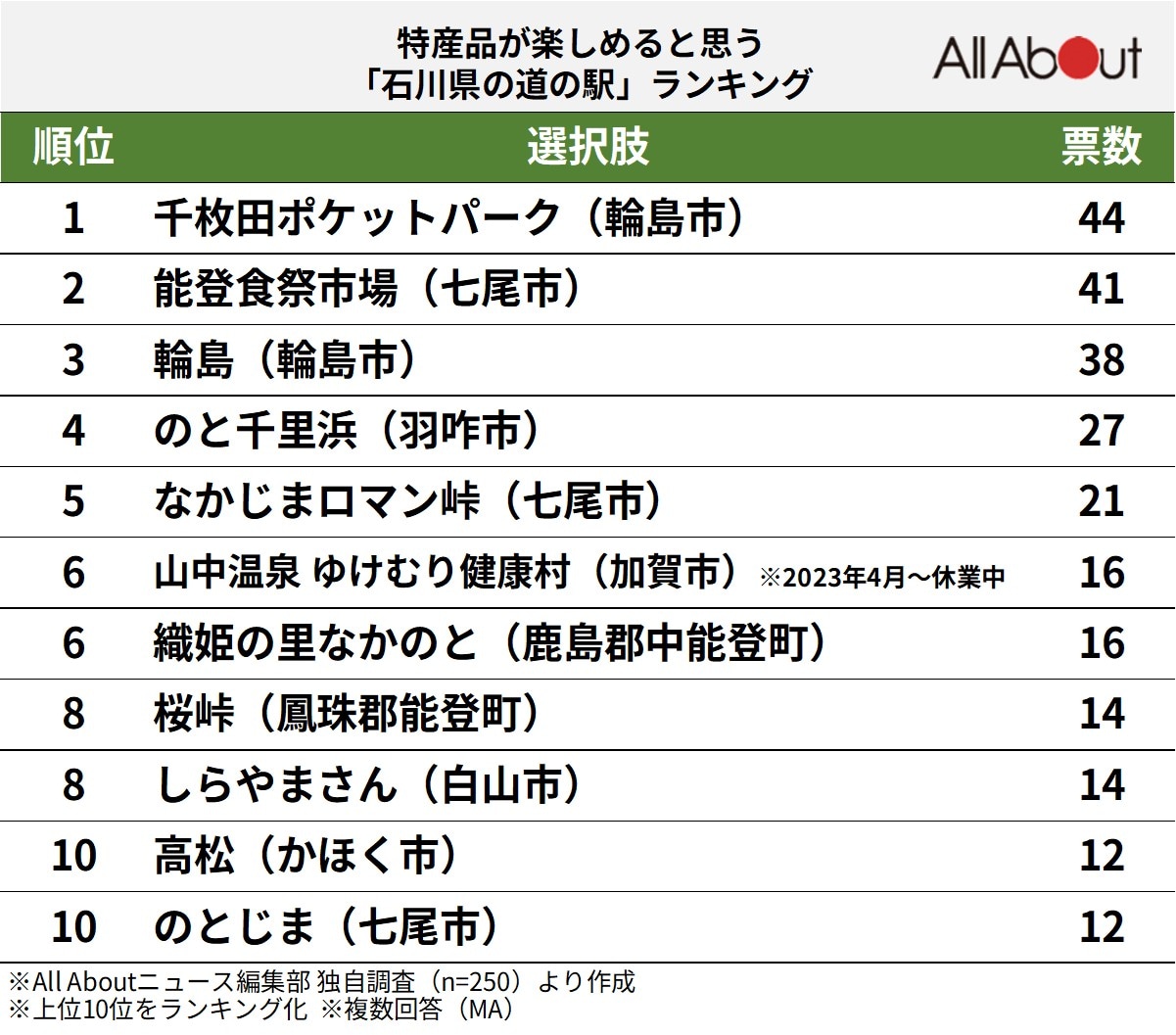 特産品が楽しめると思う「石川県の道の駅」ランキング