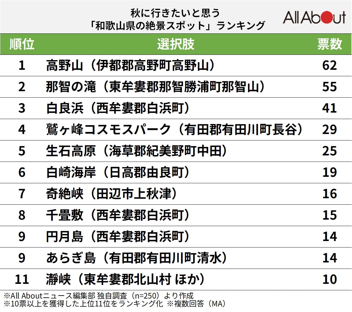 秋に行きたいと思う「和歌山県の絶景スポット」ランキング