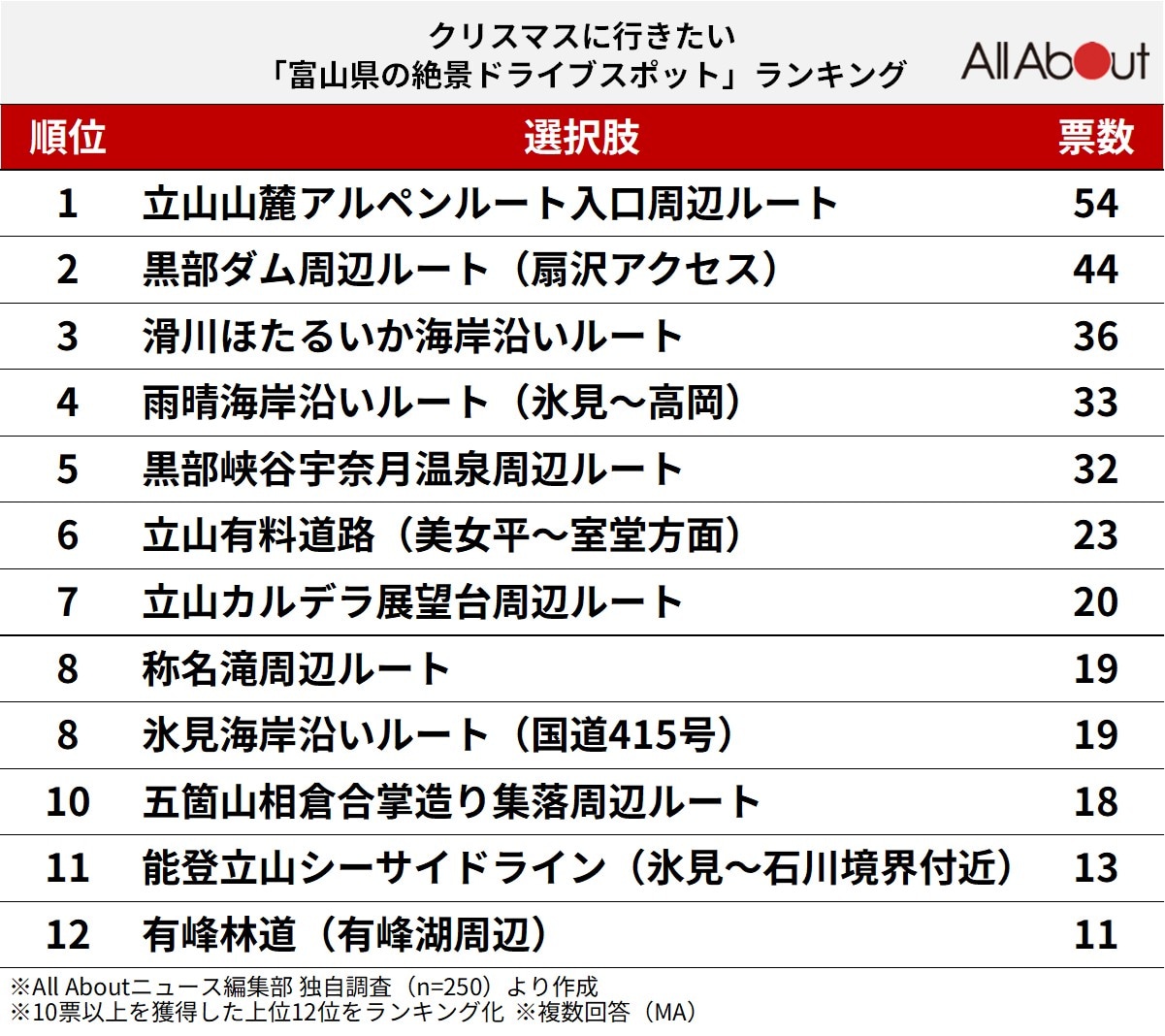 クリスマスに行きたい「富山県の絶景ドライブスポット」ランキング