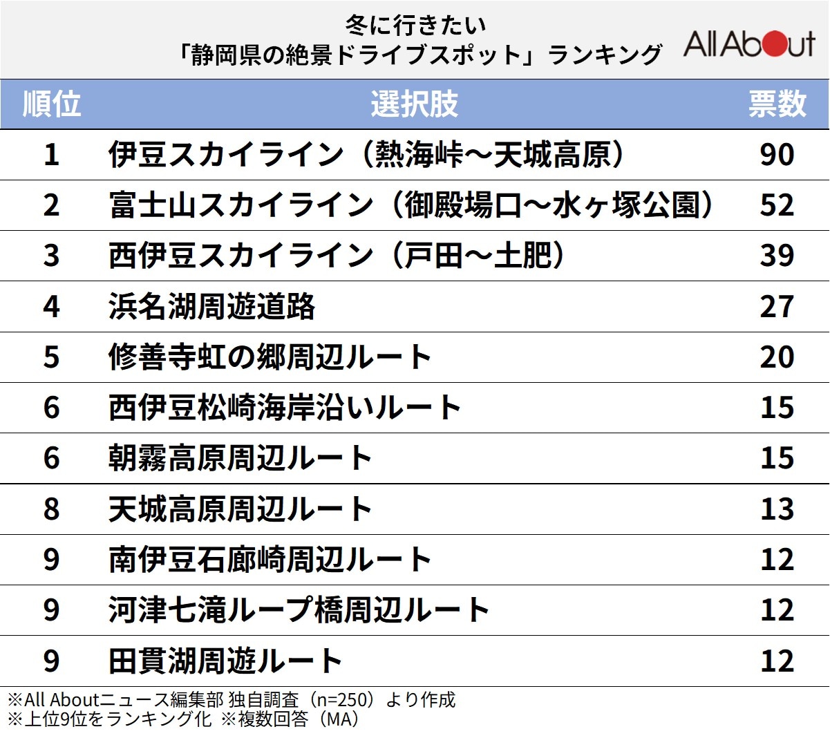 「冬に行きたい静岡県の絶景ドライブスポット」ランキング
