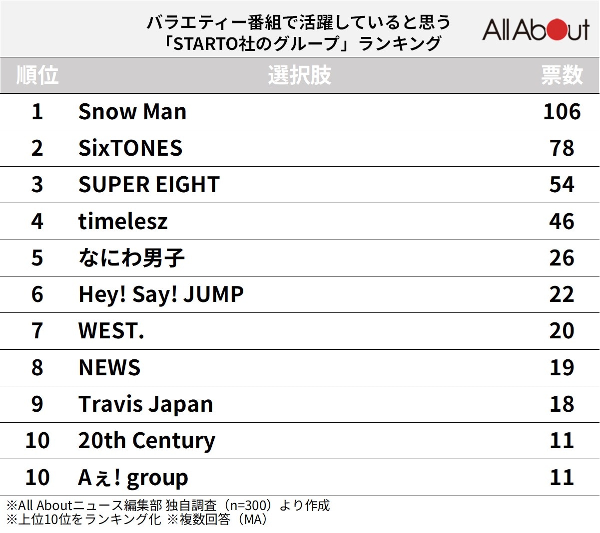 バラエティー番組で活躍していると思う「STARTO社のグループ」ランキング
