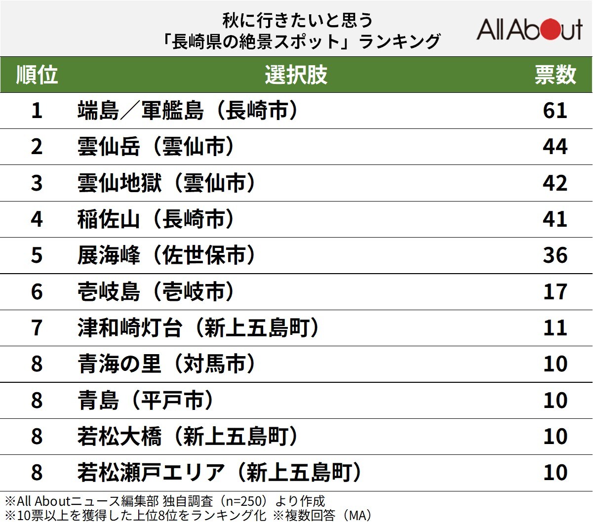 秋に行きたいと思う「長崎県の絶景スポット」ランキング