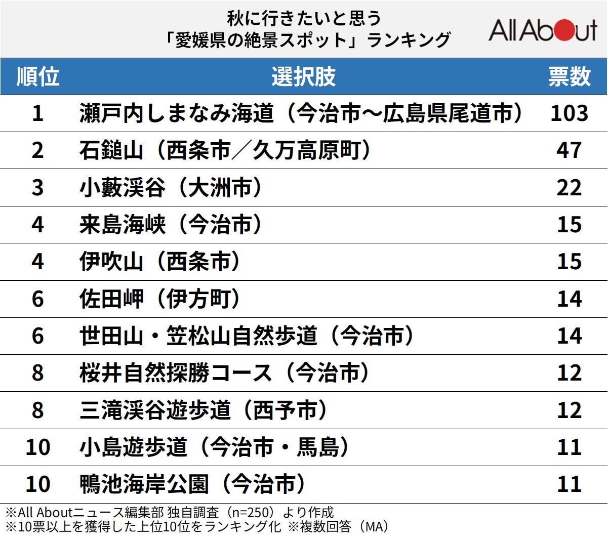 秋に行きたいと思う「愛媛県の絶景スポット」ランキング