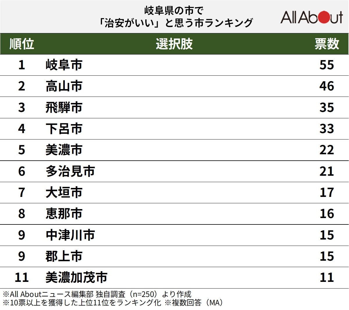 岐阜県の市で「治安がいい」と思う市ランキング