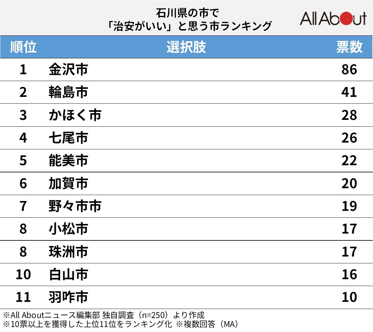 石川県の市で「治安がいい」と思う市ランキング