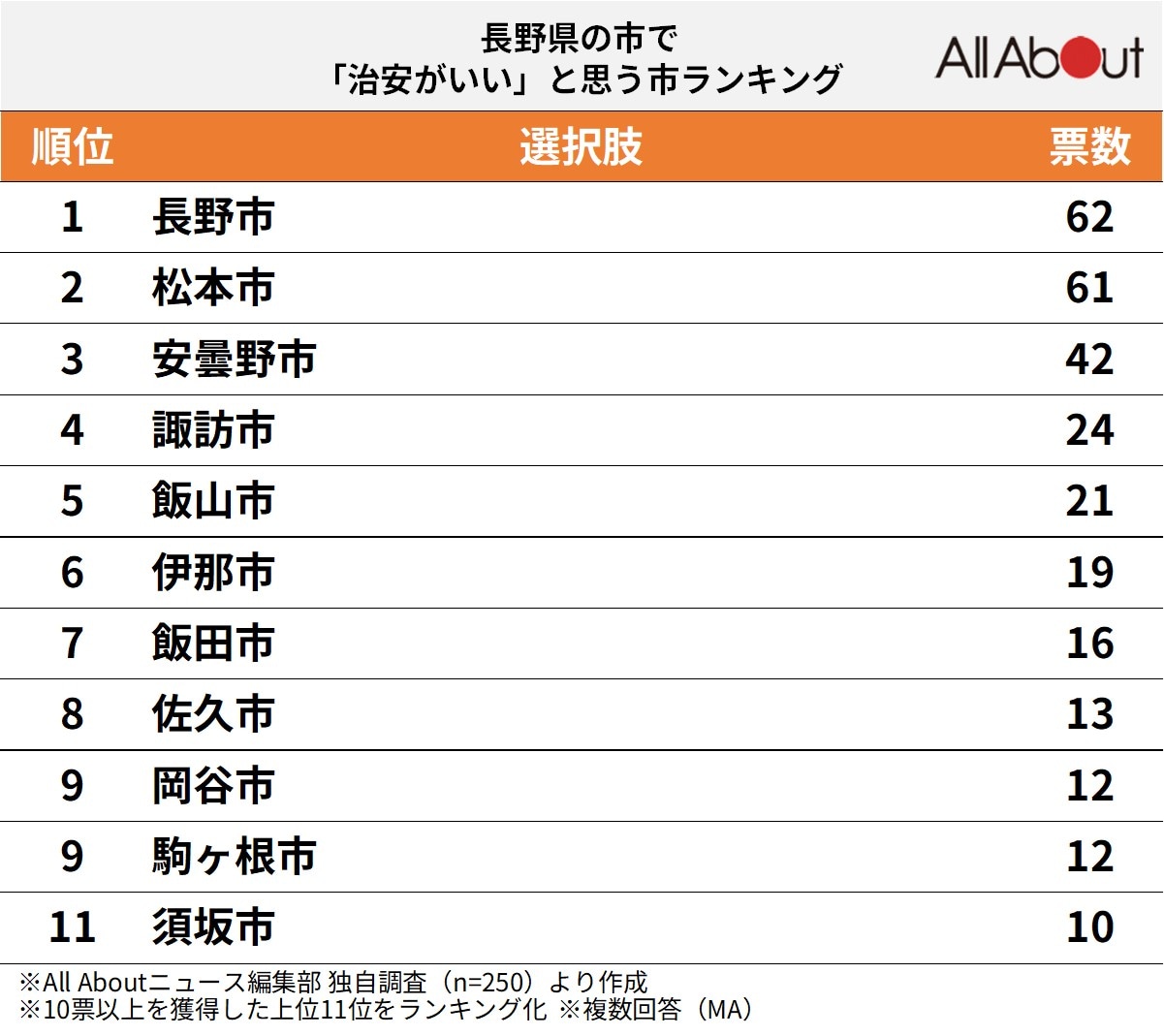 長野県の市で「治安がいい」と思う市ランキング