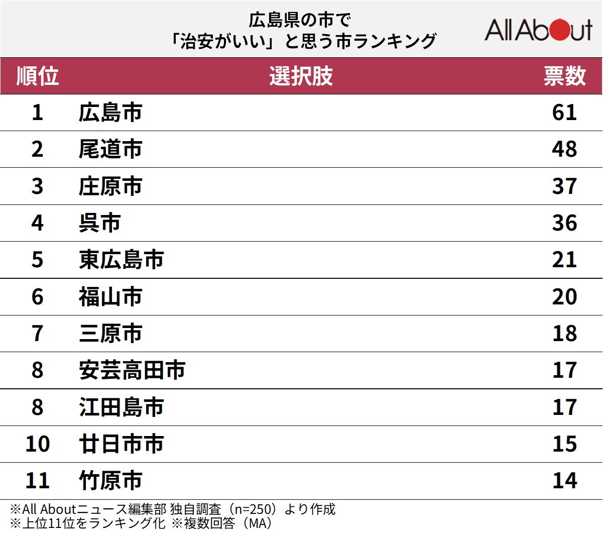 広島県の市で「治安がいい」と思う市ランキング