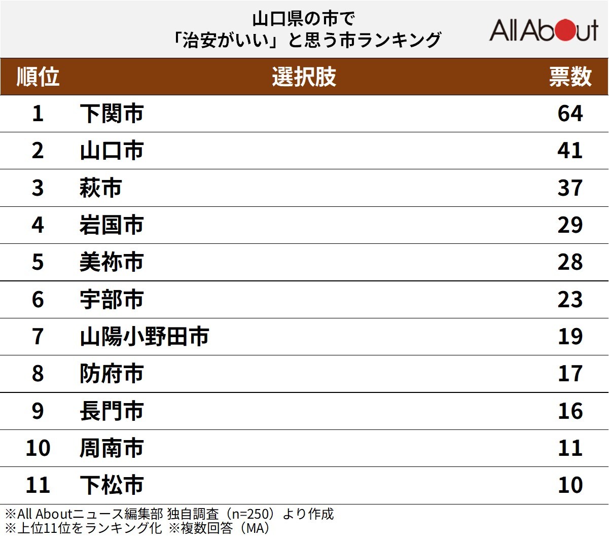 山口県の市で「治安がいい」と思う市ランキング