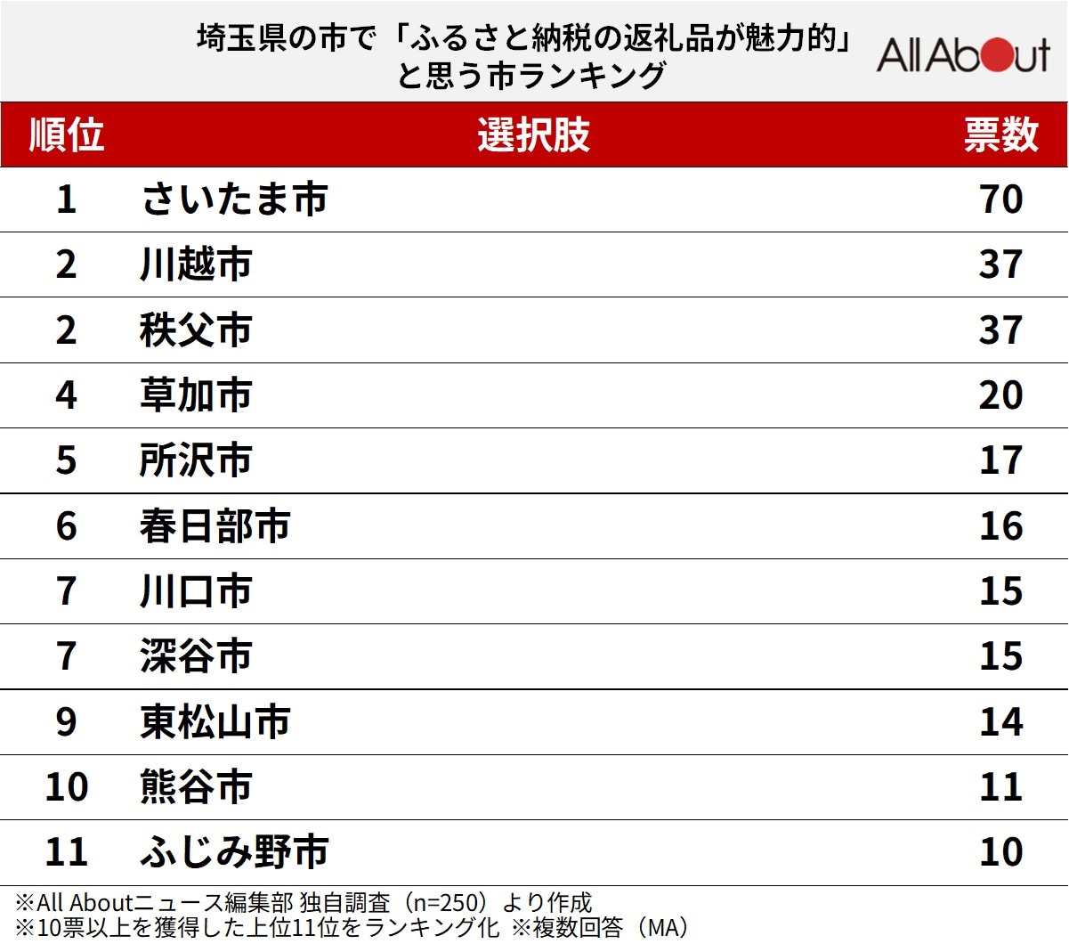 埼玉県で「ふるさと納税の返礼品が魅力的」だと思う市ランキング