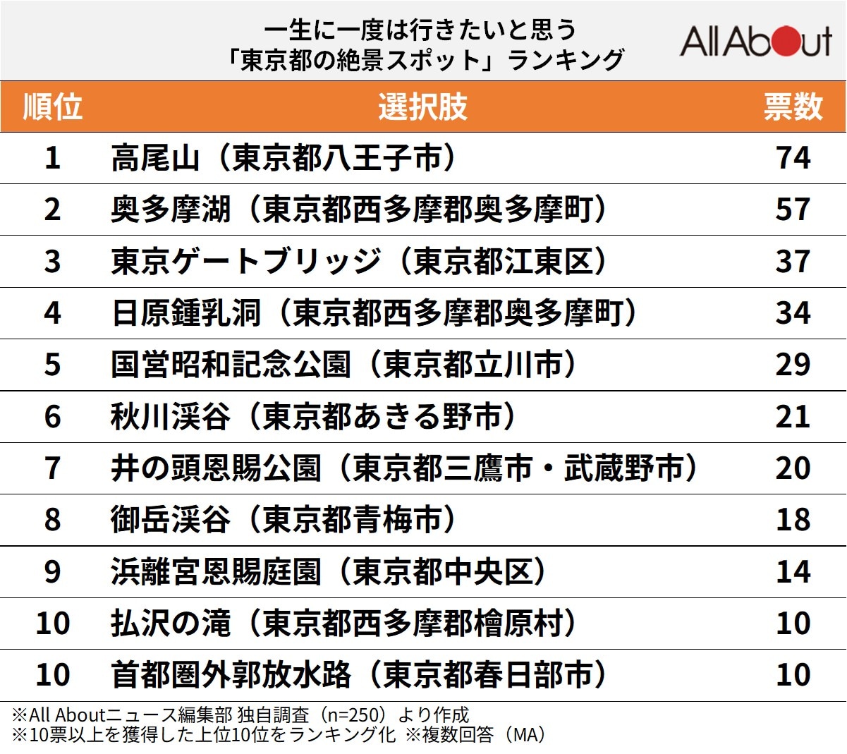 一生に一度は行きたいと思う「東京都の絶景スポット」ランキング