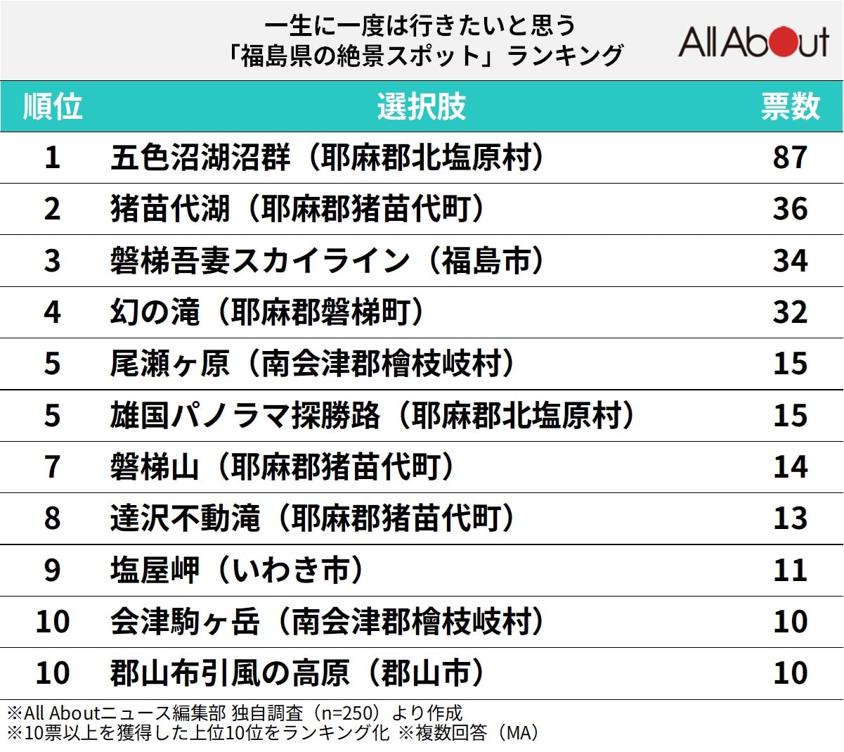福島県の絶景スポットランキング