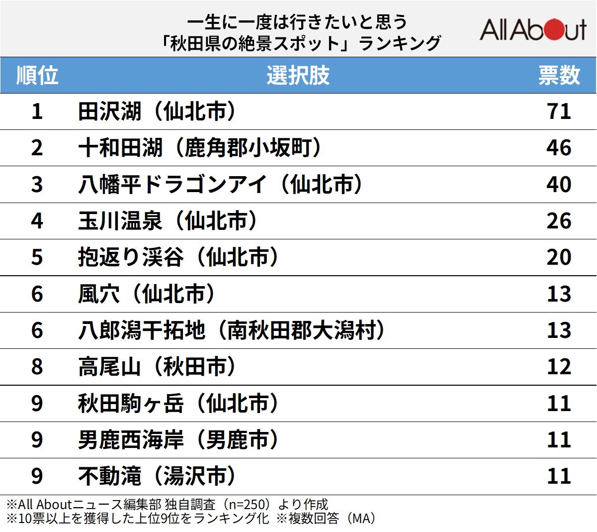 秋田県の絶景スポットランキング