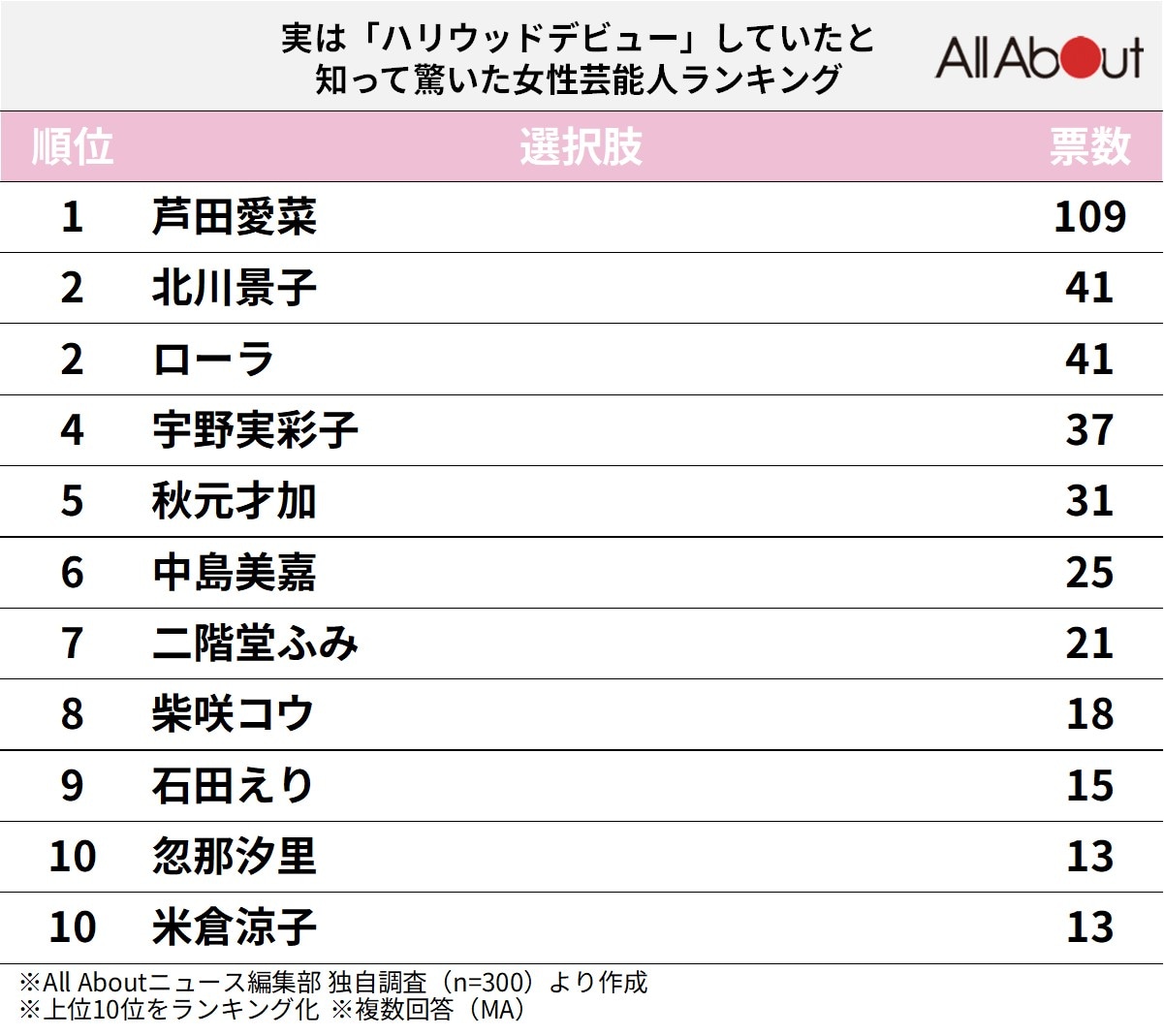 実は「ハリウッドデビュー」していたと知って驚いた女性芸能人ランキング