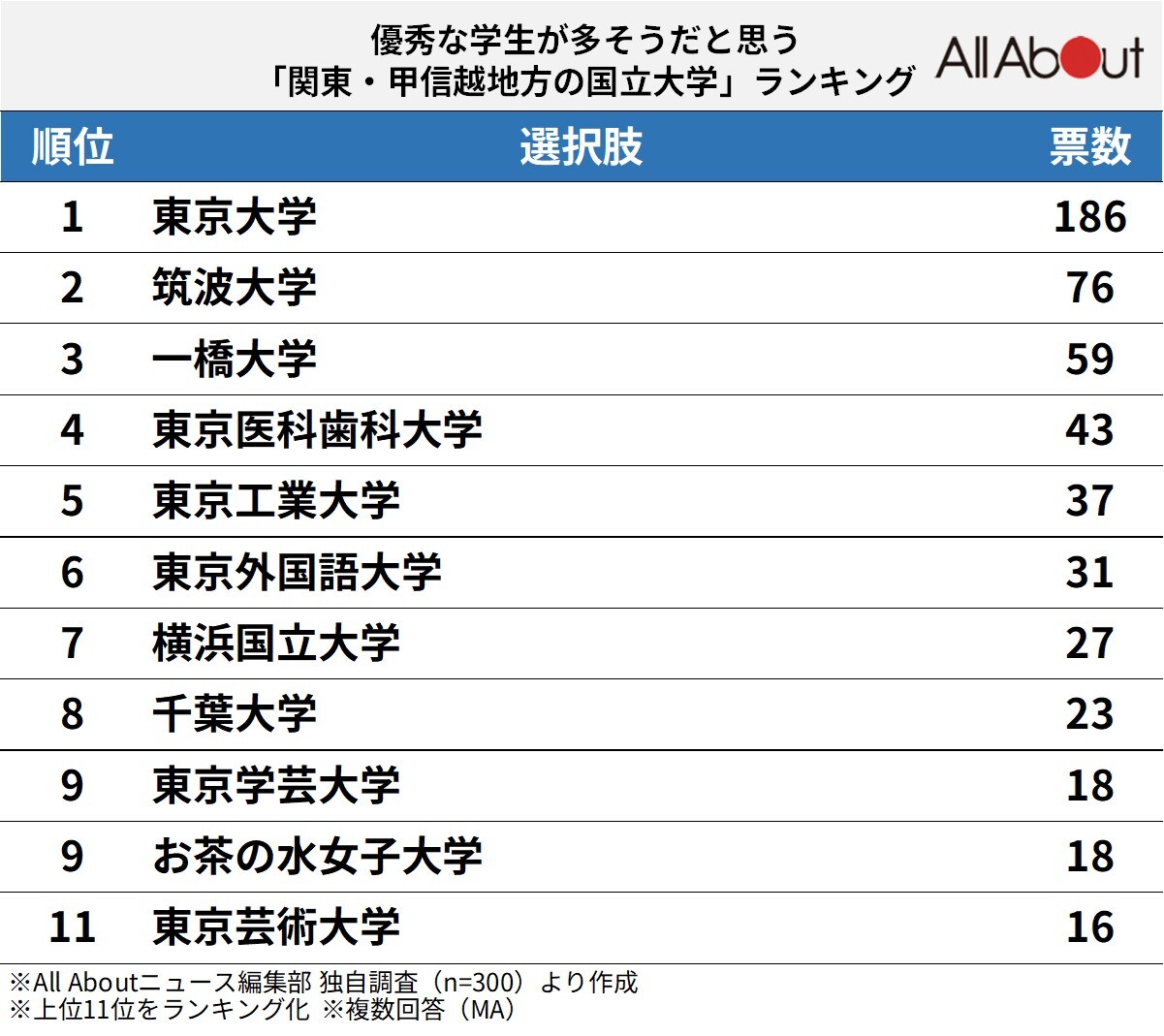 優秀な学生が多そうだと思う「関東・甲信越地方の国立大学」ランキング