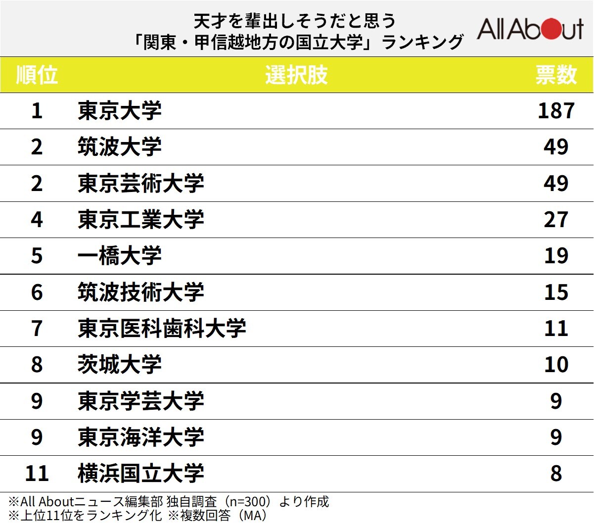 天才を輩出しそうだと思う「関東・甲信越地方の国立大学」ランキング