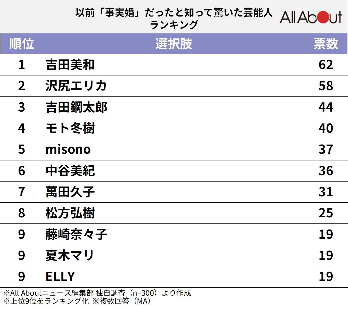 以前「事実婚」と知って驚いた芸能人ランキング