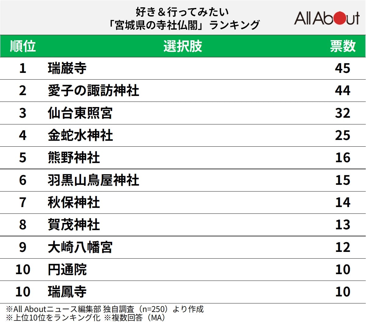 好き＆行ってみたい「宮城県の寺社仏閣」ランキング