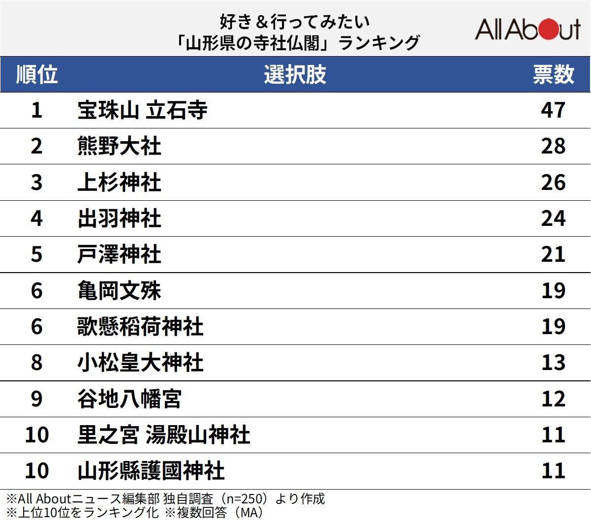 好き＆行ってみたい「山形県の寺社仏閣」ランキング